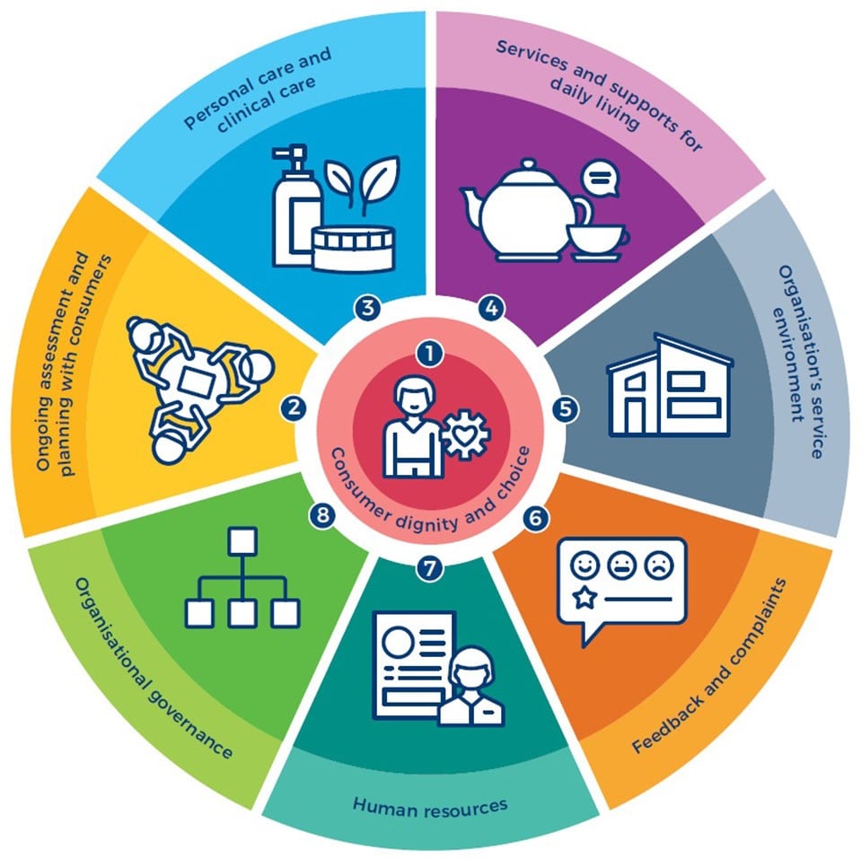 Eight main areas of the Aged Care Quality Standards