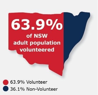 the size of volunteering in NSW